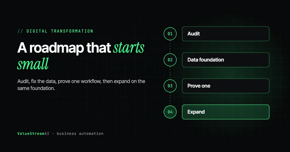 Digital Transformation Roadmap for Small Business: A Step-by-Step Plan Starting With AI