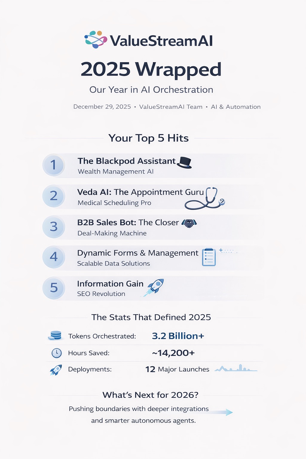 2025 Wrapped: Our Year in AI Orchestration