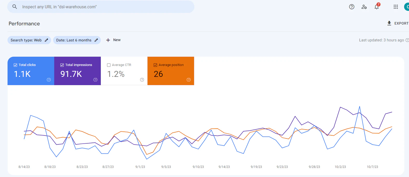Google Search Console Performance report for dsl-warehouse.com, with data from mid-August to early October 2023: 1,100 clicks, 91,700 impressions, 1.2% average CTR and average position 26.