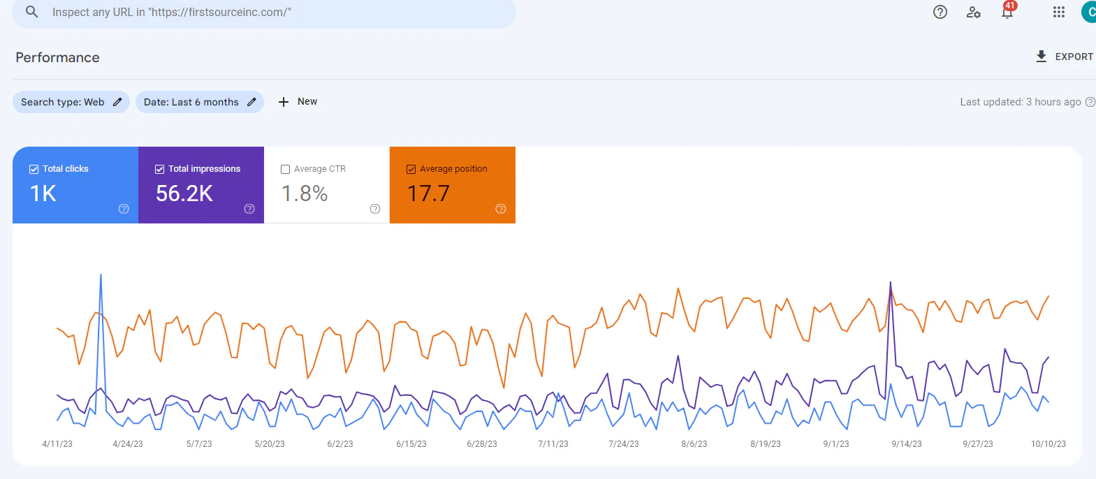 Google Search Console Performance report for firstsourceinc.com, 11 April to 10 October 2023: 1,000 clicks, 56,200 impressions, 1.8% average CTR and average position 17.7, with impressions rising from July.
