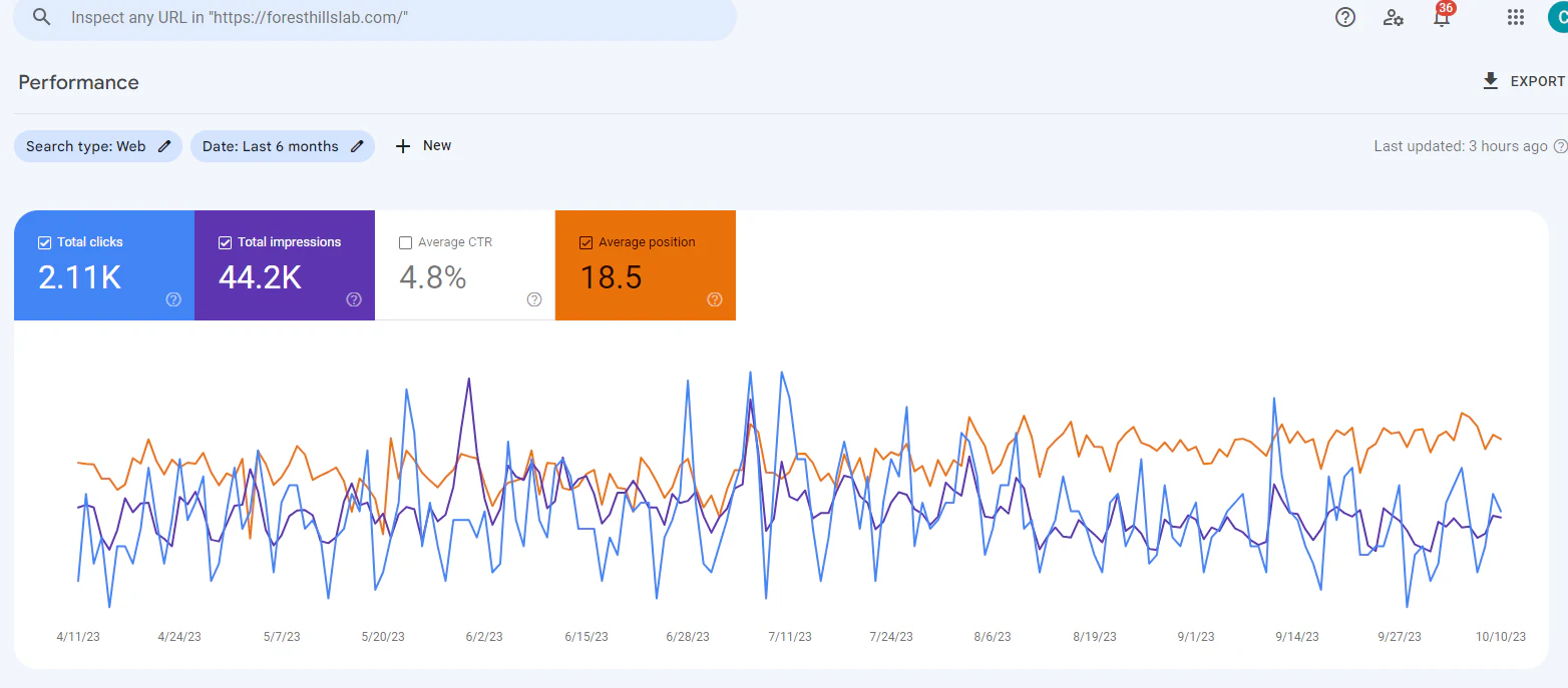 Google Search Console Performance report for foresthillslab.com, 11 April to 10 October 2023: 2,110 clicks, 44,200 impressions, 4.8% average CTR and average position 18.5.