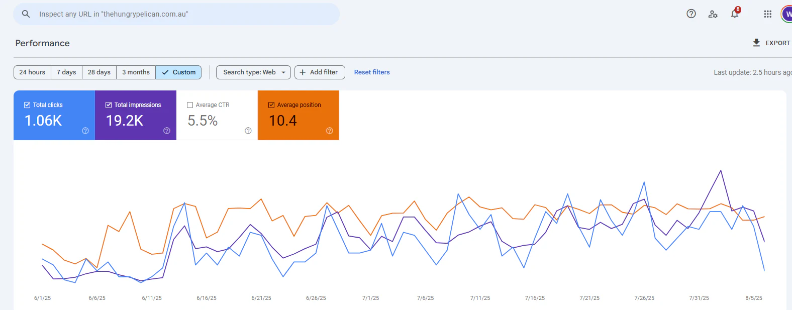 Google Search Console Performance report for thehungrypelican.com.au, 1 June to 5 August 2025: 1,060 clicks, 19,200 impressions, 5.5% average CTR and average position 10.4, with clicks and impressions trending upward.