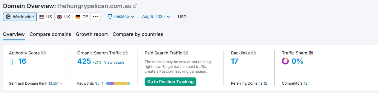 The Hungry Pelican in Semrush after the campaign, 6 August 2025 Semrush Domain Overview for thehungrypelican.com.au on 6 August 2025: Authority Score 16, organic search traffic 425, 95 keywords, 17 backlinks from 12 referring domains.