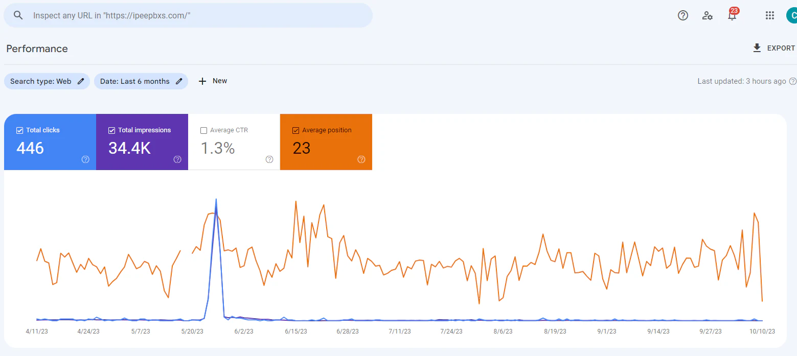 Google Search Console Performance report for ipeepbxs.com, 11 April to 10 October 2023: 446 clicks, 34,400 impressions, 1.3% average CTR and average position 23, with one spike in late May.