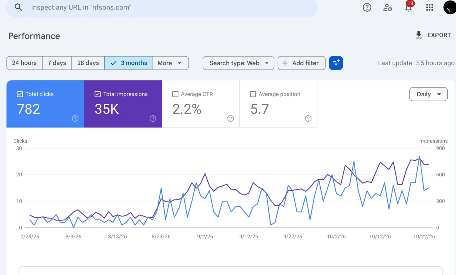 Naffees & Sons Google Search Console performance, July to October 2026 Google Search Console Performance report for nfsons.com, 24 July to 22 October 2026: 782 clicks, 35,000 impressions, 2.2% average CTR and average position 5.7, with daily impressions rising from about 100 to over 700.