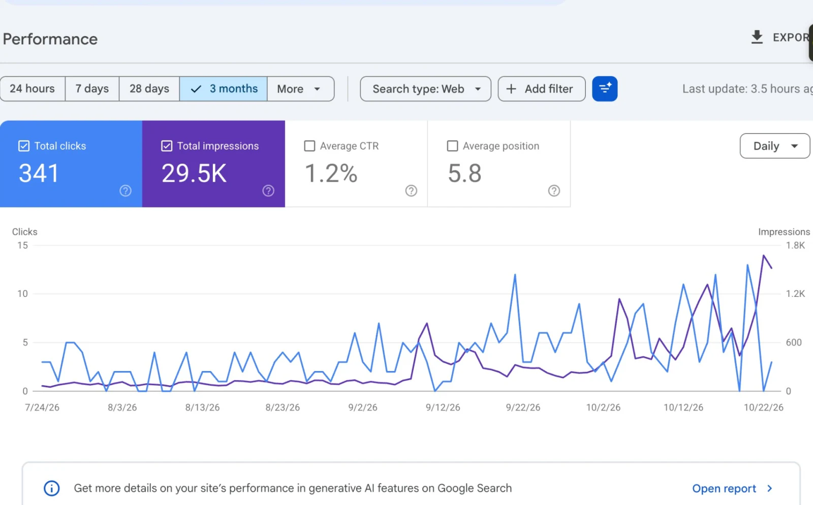 Google Search Console Performance report for pktransporters.com, 24 July to 22 October 2026: 341 clicks, 29,500 impressions, 1.2% average CTR and average position 5.8, with daily impressions climbing to about 1,600 by late October.