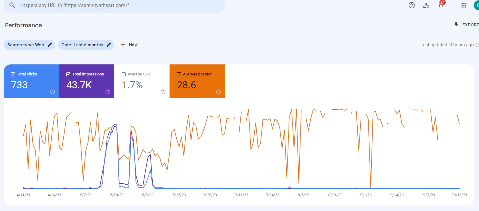 Serenity at Heart Google Search Console performance, April to October 2023 Google Search Console Performance report for serenityatheart.com, 11 April to 10 October 2023: 733 clicks, 43,700 impressions, 1.7% average CTR and average position 28.6. Most clicks came in one burst between mid-May and early June.