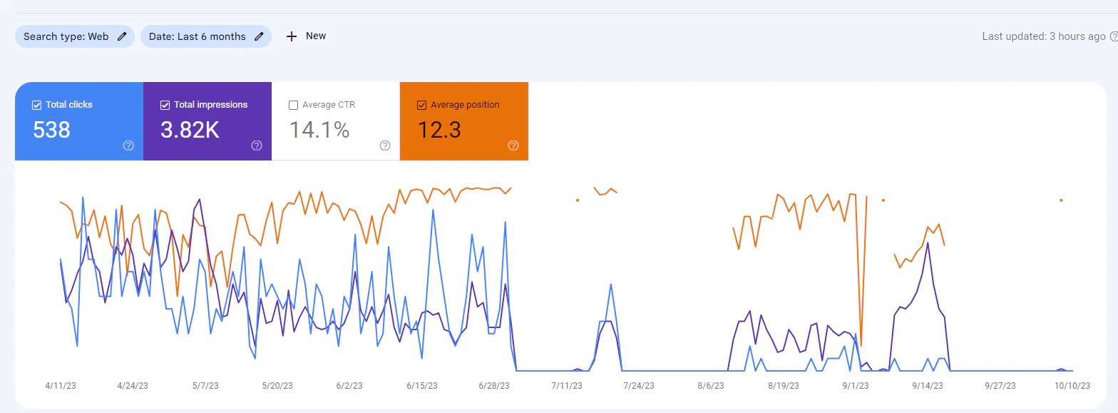 Google Search Console Performance report for souvlakiplace.ca, 11 April to 10 October 2023: 538 clicks, 3,820 impressions, 14.1% average CTR, average position 12.3. Most clicks fall between April and late June.