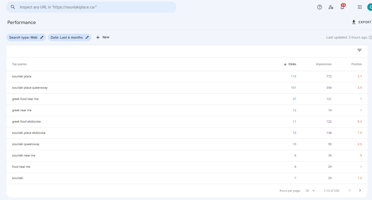 Google Search Console top queries for souvlakiplace.ca over six months in 2023: souvlaki place 113 clicks at position 2.7, souvlaki place queensway 101 clicks, greek food near me 37 clicks at position 1, greek near me and food near me at position 1, 250 queries in total.